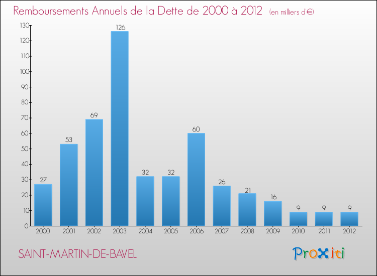 Evolution de l'annuité de la dette pour la commune de SAINT-MARTIN-DE-BAVEL de 2000 à 2012 Annuités de la dette pour SAINT-MARTIN-DE-BAVEL de 2000 à 2012