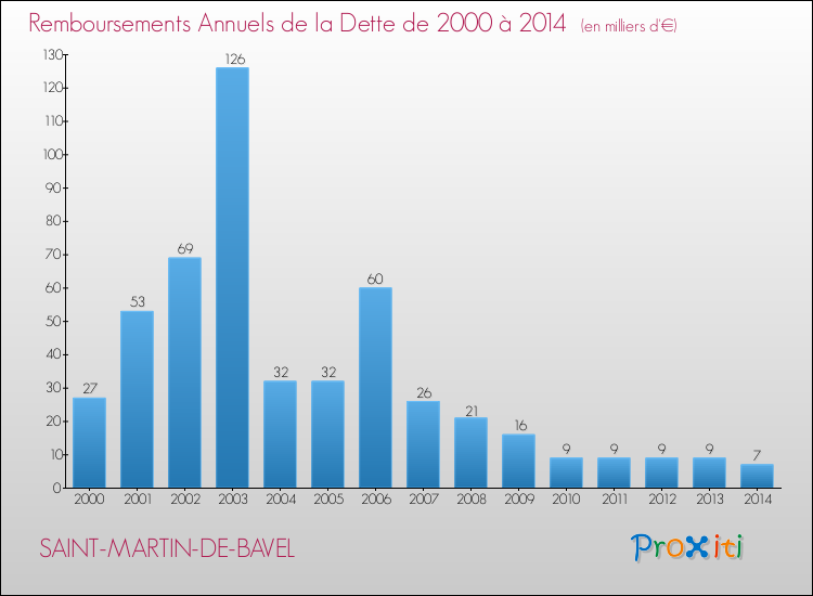 Evolution de l'annuité de la dette pour la commune de SAINT-MARTIN-DE-BAVEL de 2000 à 2014 Annuités de la dette pour SAINT-MARTIN-DE-BAVEL de 2000 à 2014