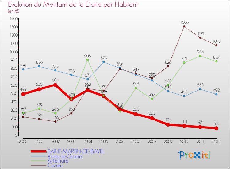 Evolution de la dette par habitant pour la commune de SAINT-MARTIN-DE-BAVEL et les communes proches de 2000 à 2012 Comparaison de la dette par habitant pour SAINT-MARTIN-DE-BAVEL et les communes voisines de 2000 à 2012