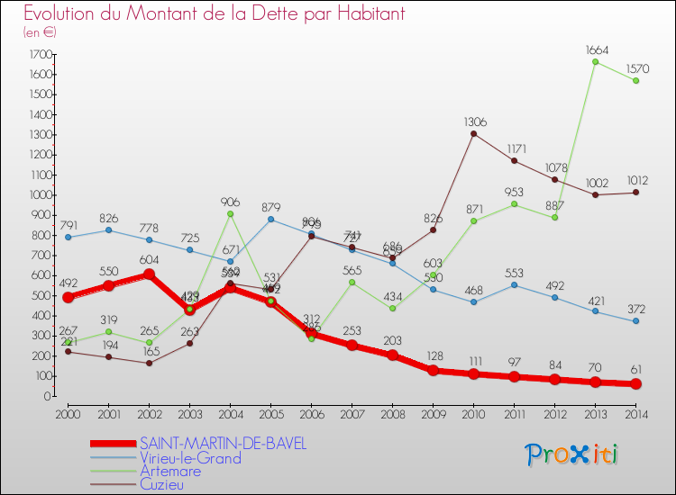 Evolution de la dette par habitant pour la commune de SAINT-MARTIN-DE-BAVEL et les communes proches de 2000 à 2014 Comparaison de la dette par habitant pour SAINT-MARTIN-DE-BAVEL et les communes voisines de 2000 à 2014