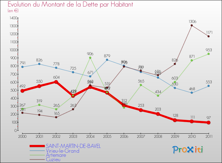 Evolution de la dette par habitant pour la commune de SAINT-MARTIN-DE-BAVEL et les communes proches Comparaison de la dette par habitant pour SAINT-MARTIN-DE-BAVEL et les communes voisines