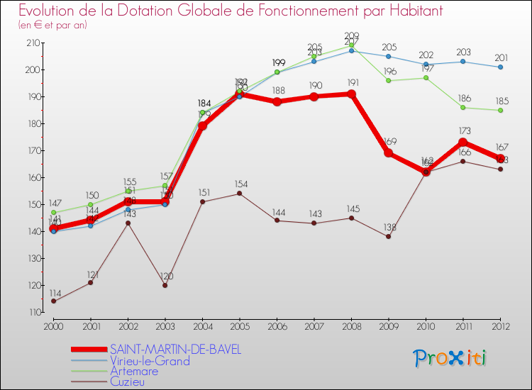 Evolution et montant de la dotation globale de fonctionnement par Habitant pour SAINT-MARTIN-DE-BAVEL et les communes proches Comparaison des dotations globales de fonctionnement par habitant pour SAINT-MARTIN-DE-BAVEL et les communes voisines