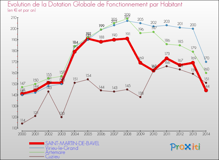 Evolution et montant de la dotation globale de fonctionnement par Habitant pour SAINT-MARTIN-DE-BAVEL et les communes proches de 2000 à 2014. Comparaison des dotations globales de fonctionnement par habitant pour SAINT-MARTIN-DE-BAVEL et les communes voisines de 2000 à 2014.