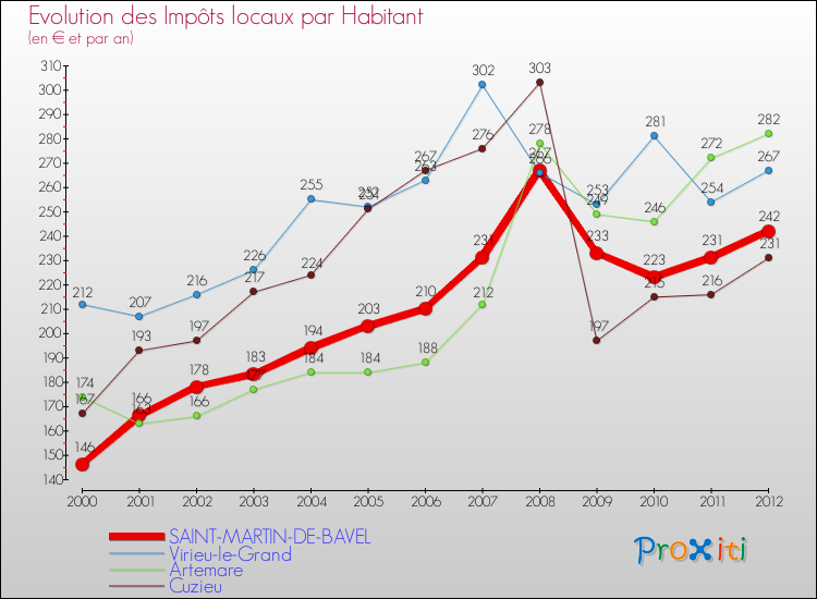 Evolution et montant des impôts locaux par Habitant pour SAINT-MARTIN-DE-BAVEL et les communes proches Comparaison des impôts locaux par habitant pour SAINT-MARTIN-DE-BAVEL et les communes voisines