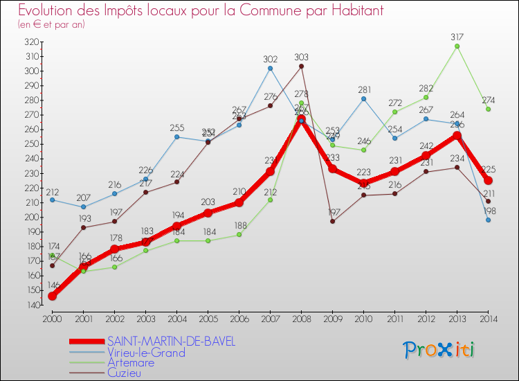 Evolution et montant des impôts locaux par Habitant pour SAINT-MARTIN-DE-BAVEL et les communes proches de 2000 à 2014 Comparaison des impôts locaux par habitant pour SAINT-MARTIN-DE-BAVEL et les communes voisines de 2000 à 2014