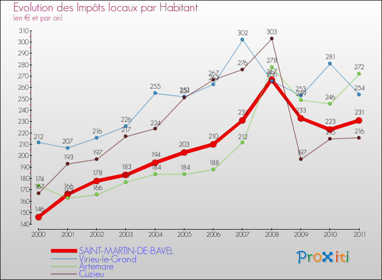 Evolution et montant des impôts locaux par Habitant pour SAINT-MARTIN-DE-BAVEL et les communes proches Comparaison des impôts locaux par habitant pour SAINT-MARTIN-DE-BAVEL et les communes voisines