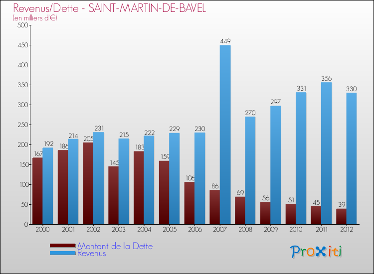Evolution comparée de la dette et des revenus pour la commune de SAINT-MARTIN-DE-BAVEL de 2000 à 2012 Comparaison de la dette et des revenus pour SAINT-MARTIN-DE-BAVEL de 2000 à 2012