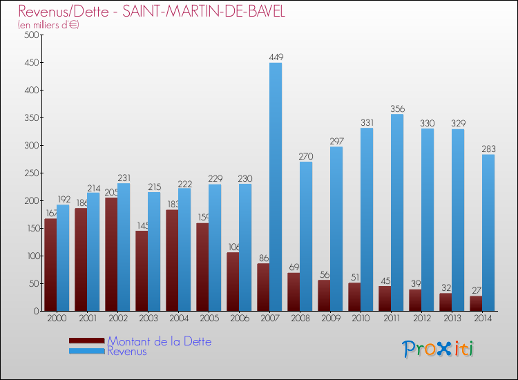 Evolution comparée de la dette et des revenus pour la commune de SAINT-MARTIN-DE-BAVEL de 2000 à 2014 Comparaison de la dette et des revenus pour SAINT-MARTIN-DE-BAVEL de 2000 à 2014