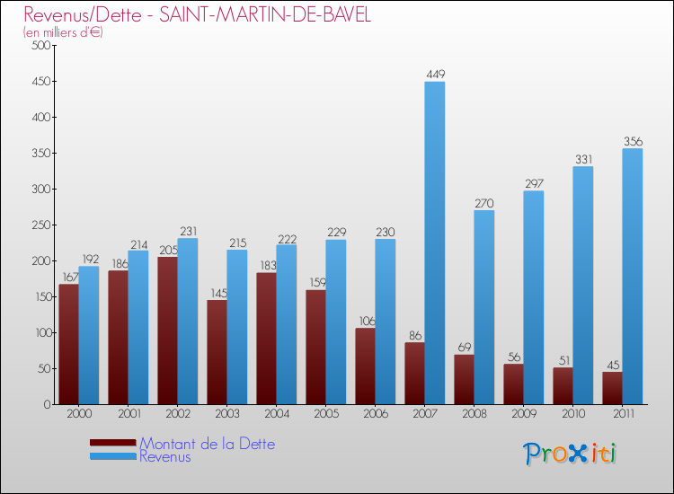 Evolution comparée de la dette et des revenus pour la commune de SAINT-MARTIN-DE-BAVEL de 2000 à 2011 Comparaison de la dette et des revenus pour SAINT-MARTIN-DE-BAVEL de 2000 à 2011