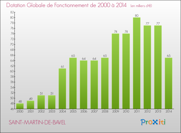 Evolution du montant de la Dotation Globale de Fonctionnement pour la commune de SAINT-MARTIN-DE-BAVEL de 2000 à 2014 Evolution du montant de la Dotation Globale de Fonctionnement pour SAINT-MARTIN-DE-BAVEL de 2000 à 2014