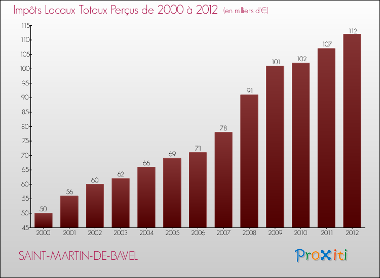 Evolution des Impôts Locaux pour la commune de SAINT-MARTIN-DE-BAVEL de 2000 à 2012 Evolution des Impôts Locaux pour SAINT-MARTIN-DE-BAVEL de 2000 à 2012