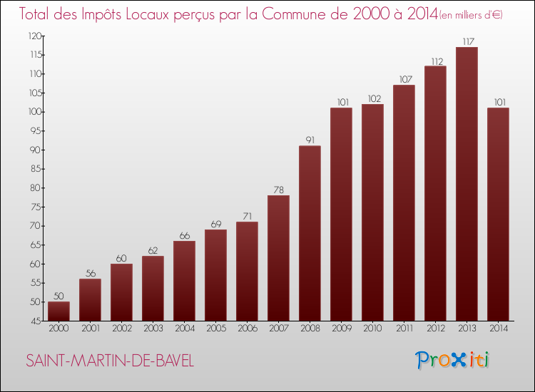Evolution des Impôts Locaux pour la commune de SAINT-MARTIN-DE-BAVEL de 2000 à 2014 Evolution des Impôts Locaux pour SAINT-MARTIN-DE-BAVEL de 2000 à 2014