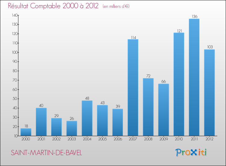 Evolution du résultat comptable pour la commune de SAINT-MARTIN-DE-BAVEL de 2000 à 2012 Evolution du résultat comptable pour SAINT-MARTIN-DE-BAVEL de 2000 à 2012