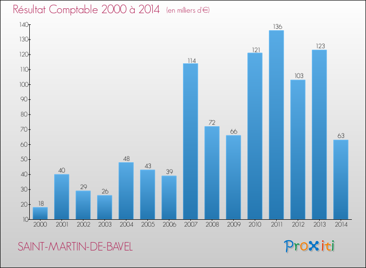 Evolution du résultat comptable pour la commune de SAINT-MARTIN-DE-BAVEL de 2000 à 2014 Evolution du résultat comptable pour SAINT-MARTIN-DE-BAVEL de 2000 à 2014