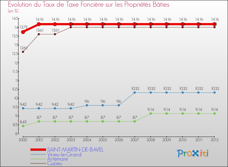 Evolution du taux de la taxe foncière sur le bati pour SAINT-MARTIN-DE-BAVEL et les communes proches de 2000 à 2012 Comparaison des taux de taxe foncière sur le bati pour SAINT-MARTIN-DE-BAVEL et les communes voisines de 2000 à 2012