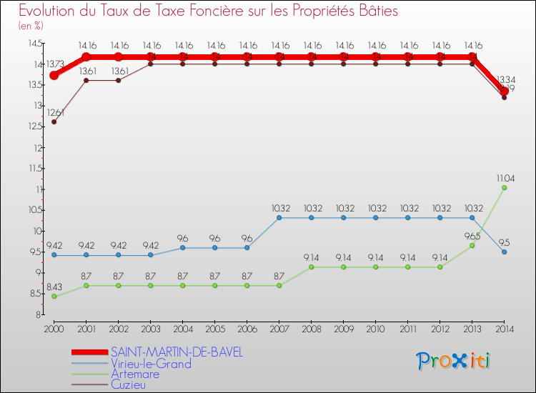 Evolution du taux de la taxe foncière sur le bati pour SAINT-MARTIN-DE-BAVEL et les communes proches de 2000 à 2014 Comparaison des taux de taxe foncière sur le bati pour SAINT-MARTIN-DE-BAVEL et les communes voisines de 2000 à 2014