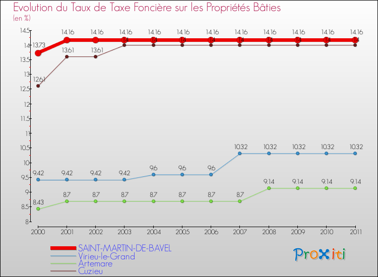 Evolution du taux de la taxe foncière sur le bati pour SAINT-MARTIN-DE-BAVEL et les communes proches Comparaison des taux de taxe foncière sur le bati pour SAINT-MARTIN-DE-BAVEL et les communes voisines