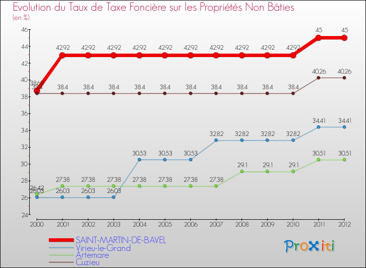 Evolution du taux de la taxe foncière sur les immeubles et terrains non batis pour SAINT-MARTIN-DE-BAVEL et les communes proches de 2000 à 2012 Comparaison des taux de la taxe foncière sur les immeubles et terrains non batis pour SAINT-MARTIN-DE-BAVEL et les communes voisines de 2000 à 2012