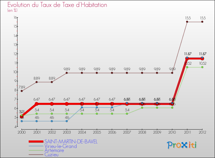 Evolution du taux de la taxe d'habitation pour SAINT-MARTIN-DE-BAVEL et les communes proches Comparaison des taux de la taxe d'habitation pour SAINT-MARTIN-DE-BAVEL et les communes voisines