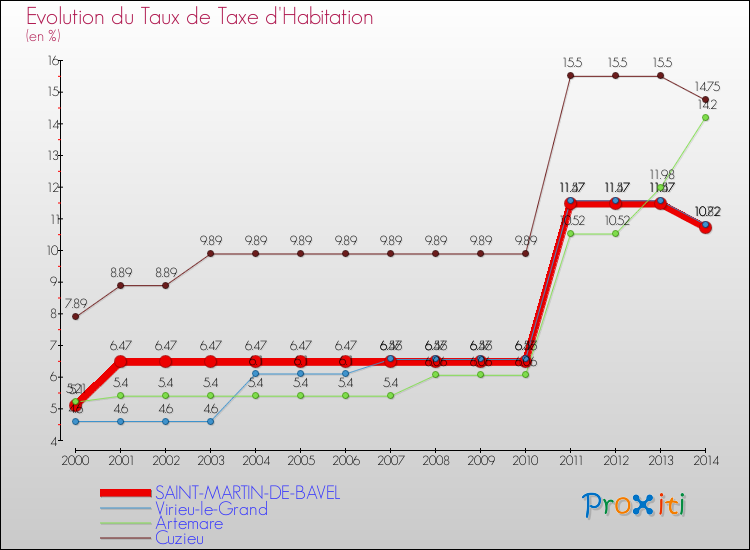 Evolution du taux de la taxe d'habitation pour SAINT-MARTIN-DE-BAVEL et les communes proches de 2000 à 2014 Comparaison des taux de la taxe d'habitation pour SAINT-MARTIN-DE-BAVEL et les communes voisines de 2000 à 2014