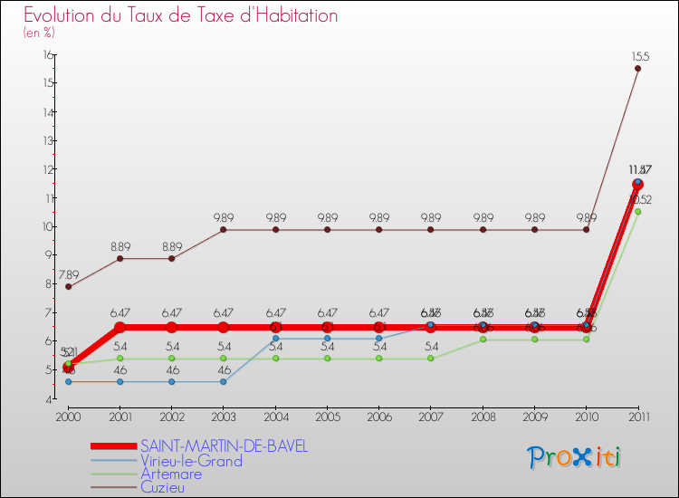 Evolution du taux de la taxe d'habitation pour SAINT-MARTIN-DE-BAVEL et les communes proches Comparaison des taux de la taxe d'habitation pour SAINT-MARTIN-DE-BAVEL et les communes voisines