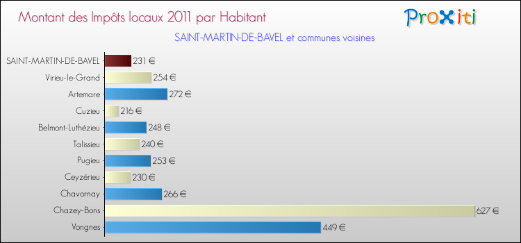 Montant des impôts locaux par Habitant pour SAINT-MARTIN-DE-BAVEL et les communes proches Comparaison des impôts locaux par habitant pour SAINT-MARTIN-DE-BAVEL et les communes voisines