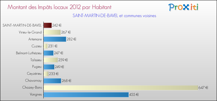 Montant des impôts locaux par Habitant pour SAINT-MARTIN-DE-BAVEL et les communes proches Comparaison des impôts locaux par habitant pour SAINT-MARTIN-DE-BAVEL et les communes voisines