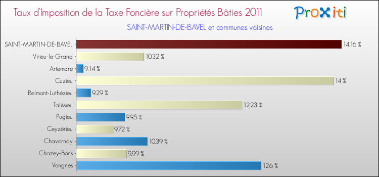 Taux d'imposition de la taxe foncière sur le bati 2011 pour SAINT-MARTIN-DE-BAVEL et les communes proches Comparaison des taux d'imposition de la taxe foncière sur le bati 2011 pour SAINT-MARTIN-DE-BAVEL et les communes voisines