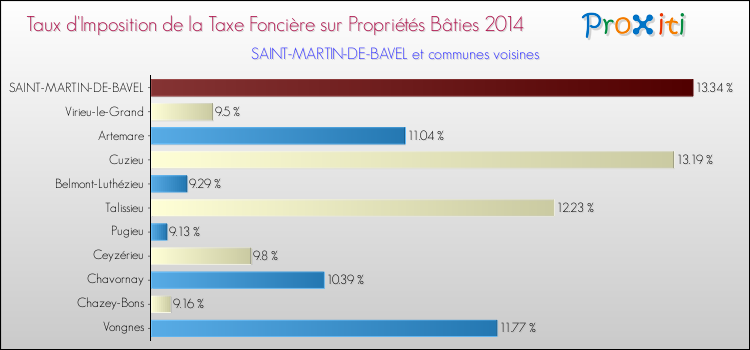 Taux d'imposition de la taxe foncière sur le bati 2014 pour SAINT-MARTIN-DE-BAVEL et les communes proches Comparaison des taux d'imposition de la taxe foncière sur le bati 2014 pour SAINT-MARTIN-DE-BAVEL et les communes voisines