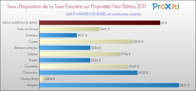 Taux d'imposition de la taxe foncière sur les immeubles et terrains non batis 2011 pour SAINT-MARTIN-DE-BAVEL et les communes proches Comparaison des taux d'imposition de la taxe foncière sur les immeubles et terrains non batis 2011 pour SAINT-MARTIN-DE-BAVEL et les communes voisines