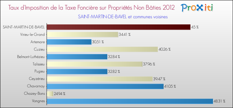 Taux d'imposition de la taxe foncière sur les immeubles et terrains non batis 2012 pour SAINT-MARTIN-DE-BAVEL et les communes proches Comparaison des taux d'imposition de la taxe foncière sur les immeubles et terrains non batis 2012 pour SAINT-MARTIN-DE-BAVEL et les communes voisines