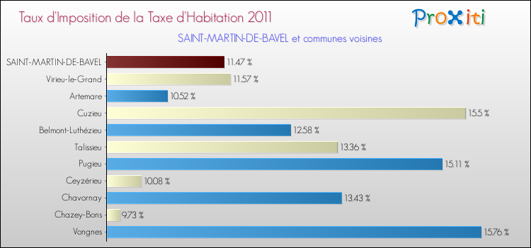 Taux d'imposition de la taxe d'habitation 2011 pour SAINT-MARTIN-DE-BAVEL et les communes proches Comparaison des taux d'imposition de la taxe d'habitation 2011 pour SAINT-MARTIN-DE-BAVEL et les communes voisines