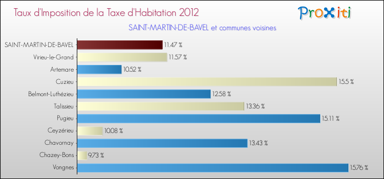 Taux d'imposition de la taxe d'habitation 2012 pour SAINT-MARTIN-DE-BAVEL et les communes proches Comparaison des taux d'imposition de la taxe d'habitation 2012 pour SAINT-MARTIN-DE-BAVEL et les communes voisines
