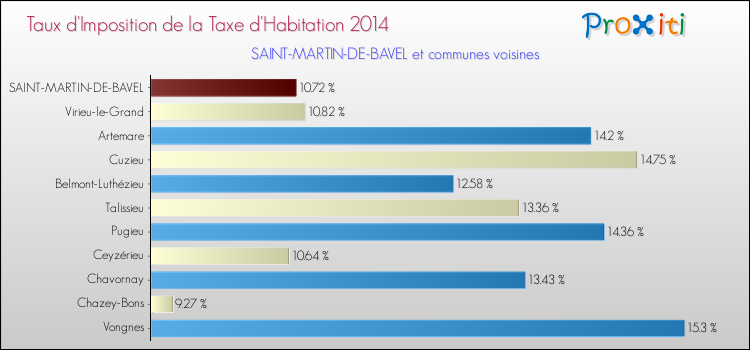 Taux d'imposition de la taxe d'habitation 2014 pour SAINT-MARTIN-DE-BAVEL et les communes proches Comparaison des taux d'imposition de la taxe d'habitation 2014 pour SAINT-MARTIN-DE-BAVEL et les communes voisines