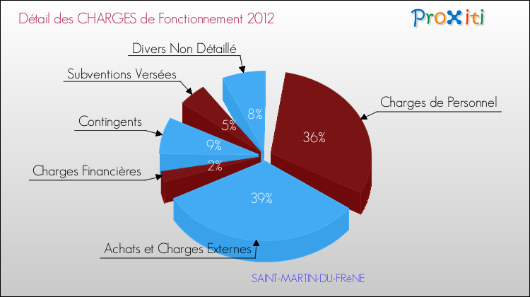 Décomposition des Charges de Fonctionnement 2012 de la commune de SAINT-MARTIN-DU-FRêNE Charges de Fonctionnement 2012 pour la commune de SAINT-MARTIN-DU-FRêNE