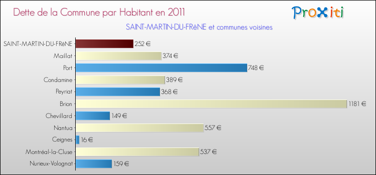 Dette par habitant de la commune en 2011 pour SAINT-MARTIN-DU-FRêNE et les communes proches Comparaison de la dette par habitant de la commune en 2011 pour SAINT-MARTIN-DU-FRêNE et les communes voisines