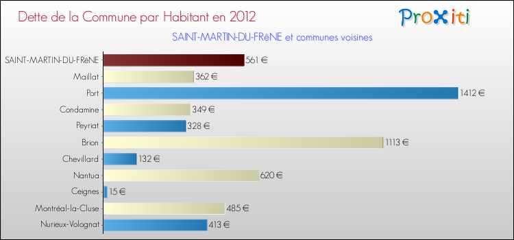 Dette par habitant de la commune en 2012 pour SAINT-MARTIN-DU-FRêNE et les communes proches Comparaison de la dette par habitant de la commune en 2012 pour SAINT-MARTIN-DU-FRêNE et les communes voisines