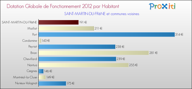 Montant des dotations globales de fonctionnement DGF par Habitant pour SAINT-MARTIN-DU-FRêNE et les communes proches Comparaison des des dotations globales de fonctionnement DGF par habitant pour SAINT-MARTIN-DU-FRêNE et les communes voisines