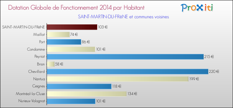 Montant des dotations globales de fonctionnement DGF par Habitant pour SAINT-MARTIN-DU-FRêNE et les communes proches en 2014. Comparaison des des dotations globales de fonctionnement DGF par habitant pour SAINT-MARTIN-DU-FRêNE et les communes voisines en 2014.