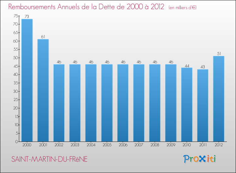 Evolution de l'annuité de la dette pour la commune de SAINT-MARTIN-DU-FRêNE de 2000 à 2012 Annuités de la dette pour SAINT-MARTIN-DU-FRêNE de 2000 à 2012