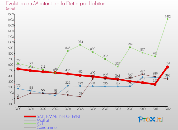 Evolution de la dette par habitant pour la commune de SAINT-MARTIN-DU-FRêNE et les communes proches de 2000 à 2012 Comparaison de la dette par habitant pour SAINT-MARTIN-DU-FRêNE et les communes voisines de 2000 à 2012