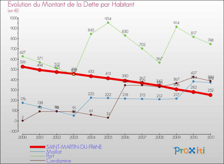 Evolution de la dette par habitant pour la commune de SAINT-MARTIN-DU-FRêNE et les communes proches Comparaison de la dette par habitant pour SAINT-MARTIN-DU-FRêNE et les communes voisines