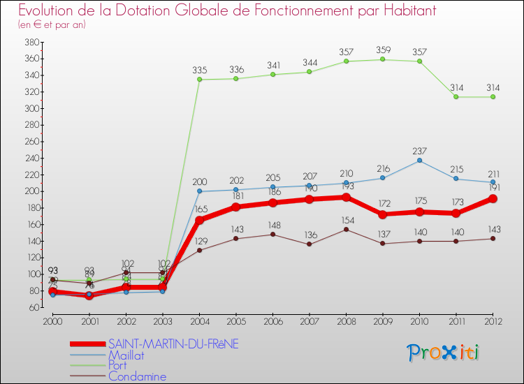 Evolution et montant de la dotation globale de fonctionnement par Habitant pour SAINT-MARTIN-DU-FRêNE et les communes proches Comparaison des dotations globales de fonctionnement par habitant pour SAINT-MARTIN-DU-FRêNE et les communes voisines