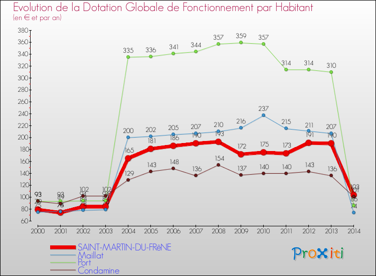 Evolution et montant de la dotation globale de fonctionnement par Habitant pour SAINT-MARTIN-DU-FRêNE et les communes proches de 2000 à 2014. Comparaison des dotations globales de fonctionnement par habitant pour SAINT-MARTIN-DU-FRêNE et les communes voisines de 2000 à 2014.