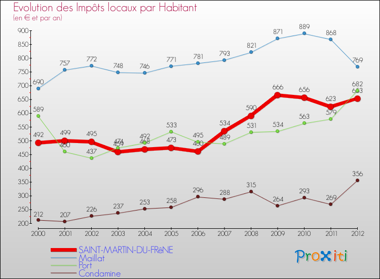 Evolution et montant des impôts locaux par Habitant pour SAINT-MARTIN-DU-FRêNE et les communes proches Comparaison des impôts locaux par habitant pour SAINT-MARTIN-DU-FRêNE et les communes voisines