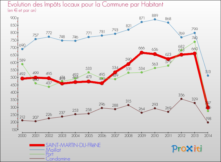 Evolution et montant des impôts locaux par Habitant pour SAINT-MARTIN-DU-FRêNE et les communes proches de 2000 à 2014 Comparaison des impôts locaux par habitant pour SAINT-MARTIN-DU-FRêNE et les communes voisines de 2000 à 2014