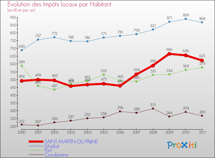 Evolution et montant des impôts locaux par Habitant pour SAINT-MARTIN-DU-FRêNE et les communes proches Comparaison des impôts locaux par habitant pour SAINT-MARTIN-DU-FRêNE et les communes voisines