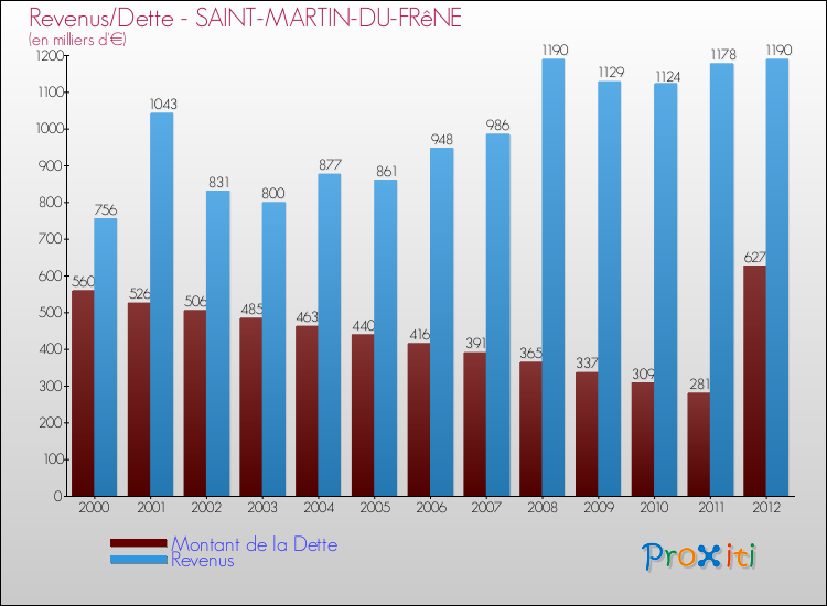 Evolution comparée de la dette et des revenus pour la commune de SAINT-MARTIN-DU-FRêNE de 2000 à 2012 Comparaison de la dette et des revenus pour SAINT-MARTIN-DU-FRêNE de 2000 à 2012