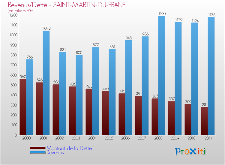 Evolution comparée de la dette et des revenus pour la commune de SAINT-MARTIN-DU-FRêNE de 2000 à 2011 Comparaison de la dette et des revenus pour SAINT-MARTIN-DU-FRêNE de 2000 à 2011