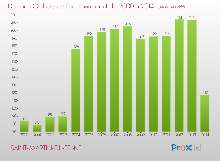 Evolution du montant de la Dotation Globale de Fonctionnement pour la commune de SAINT-MARTIN-DU-FRêNE de 2000 à 2014 Evolution du montant de la Dotation Globale de Fonctionnement pour SAINT-MARTIN-DU-FRêNE de 2000 à 2014